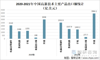 2021年中國高新技術(shù)產(chǎn)品出口分析 電腦及零部件占比26.1%突顯技術(shù)實力